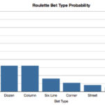 Probability of the Roulette